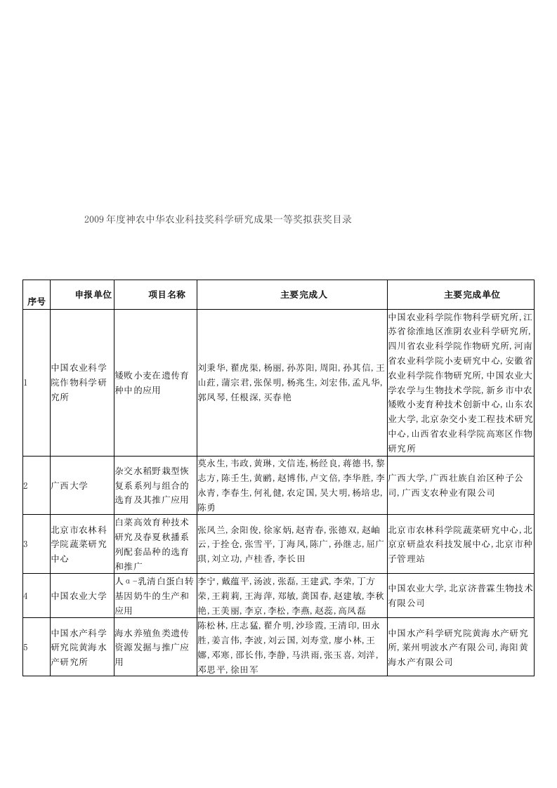 2009年度神农中华农业科技奖科学研究成果一等奖拟获奖目录