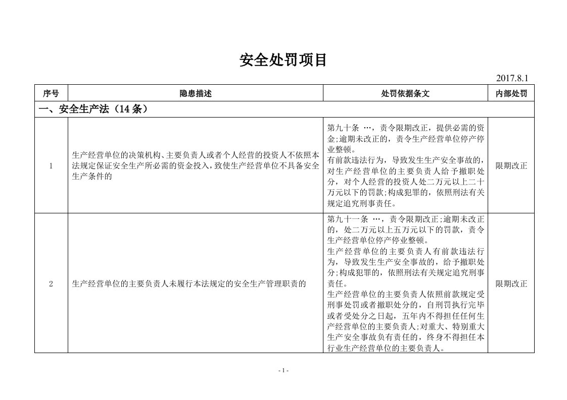 安全生产处罚项目20178整理