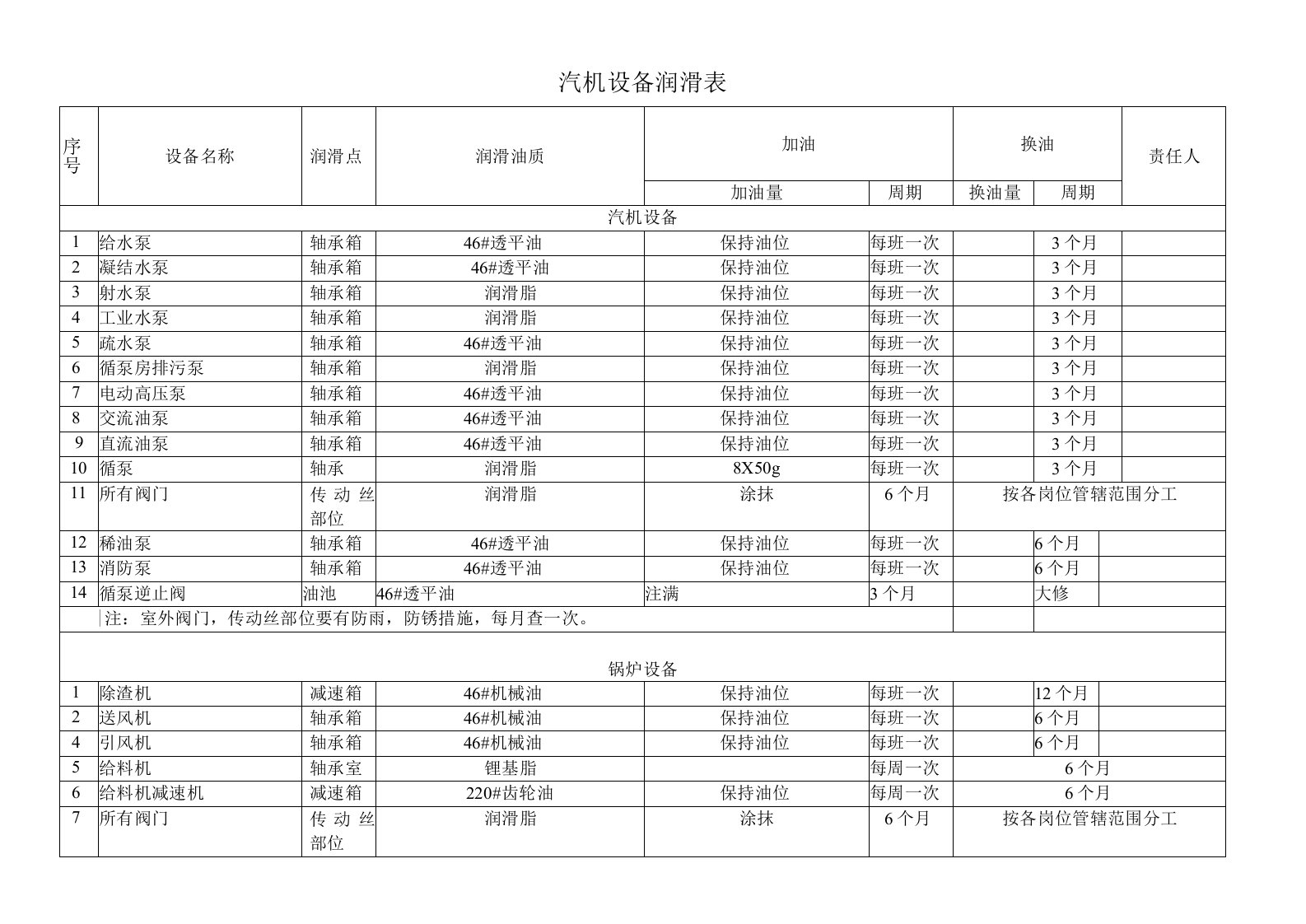 汽机设备润滑表