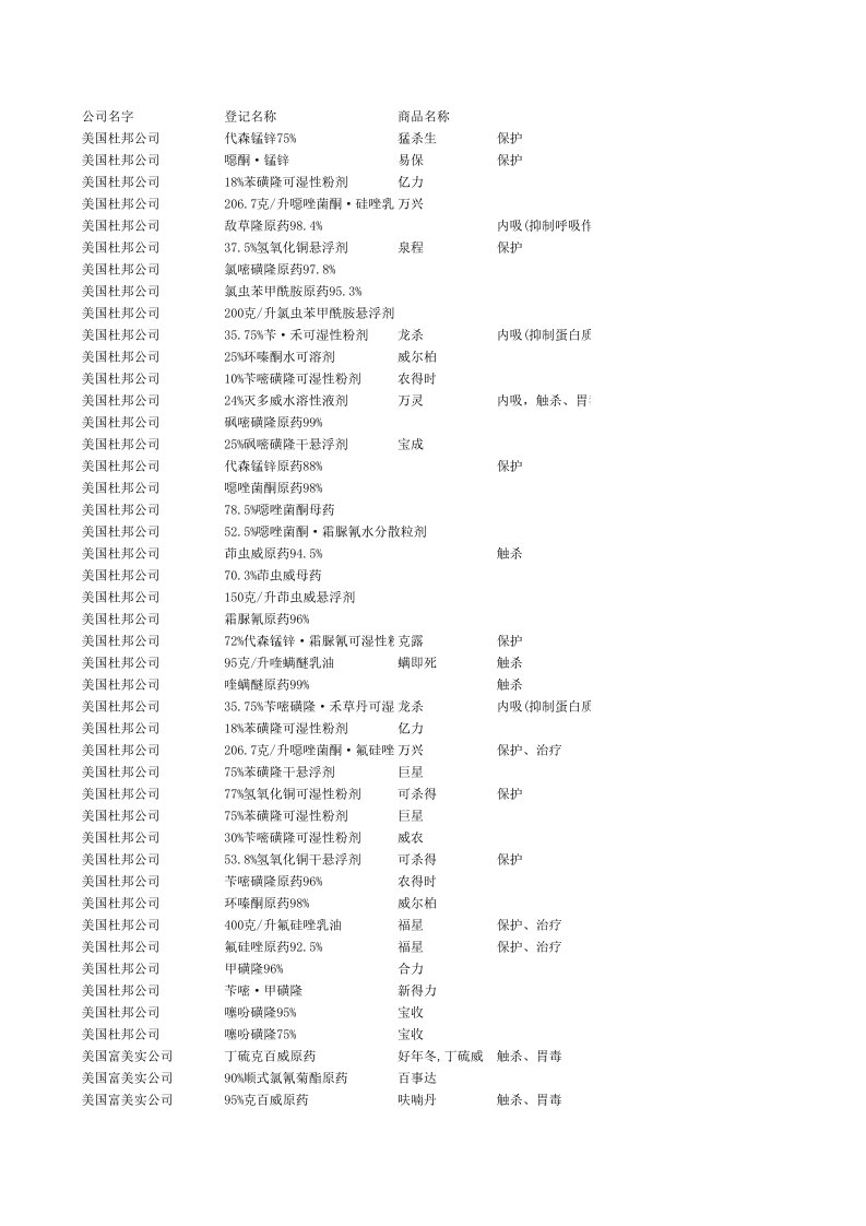 医疗行业-部分外资公司农药产品汇总