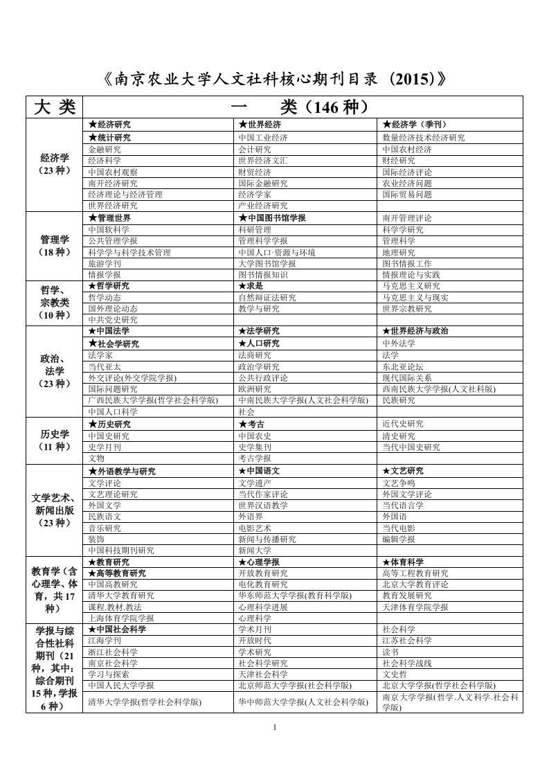 《南京农业大学人文社科核心期刊目录2015》-2015-12-22