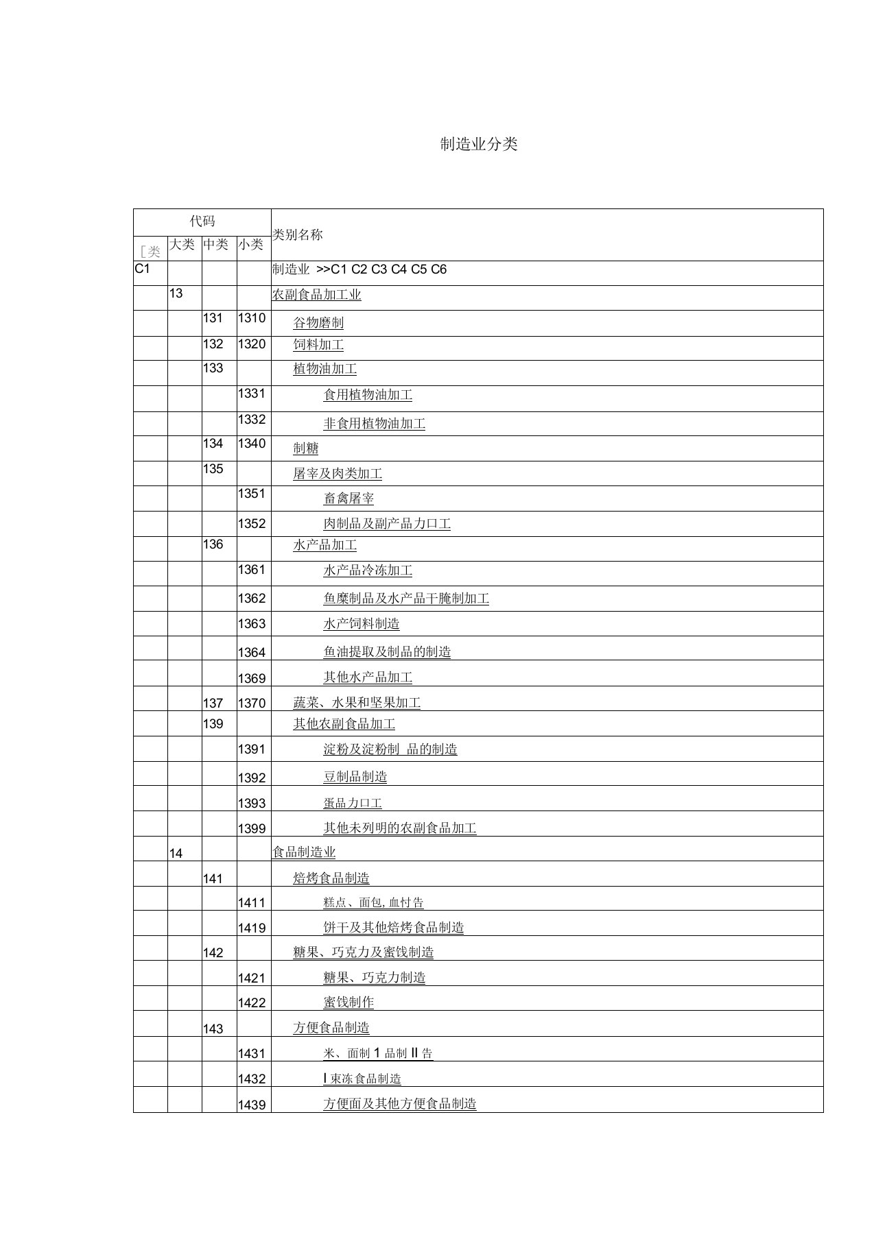 制造业分类及代码