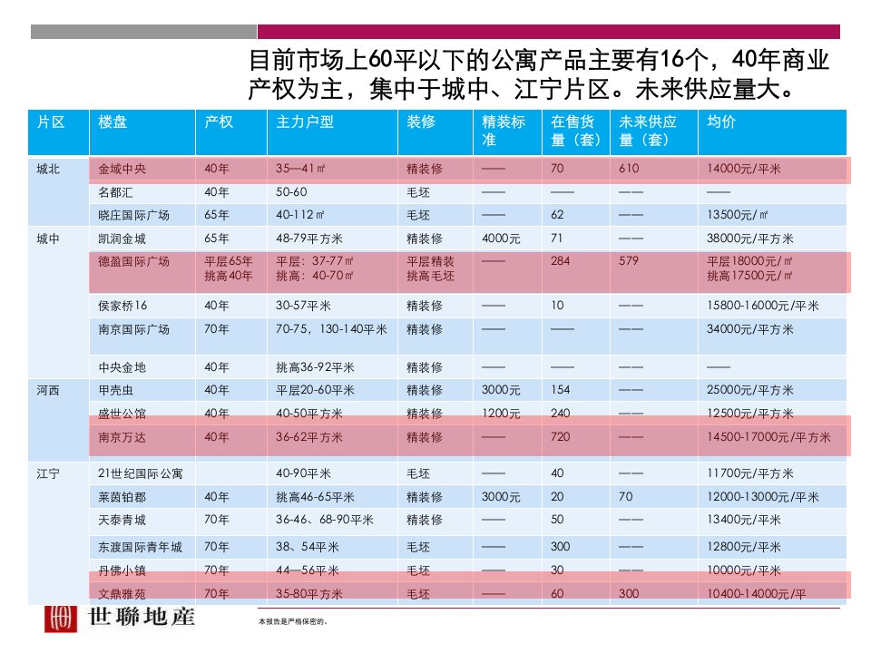 南京全市酒店式公寓市场研究