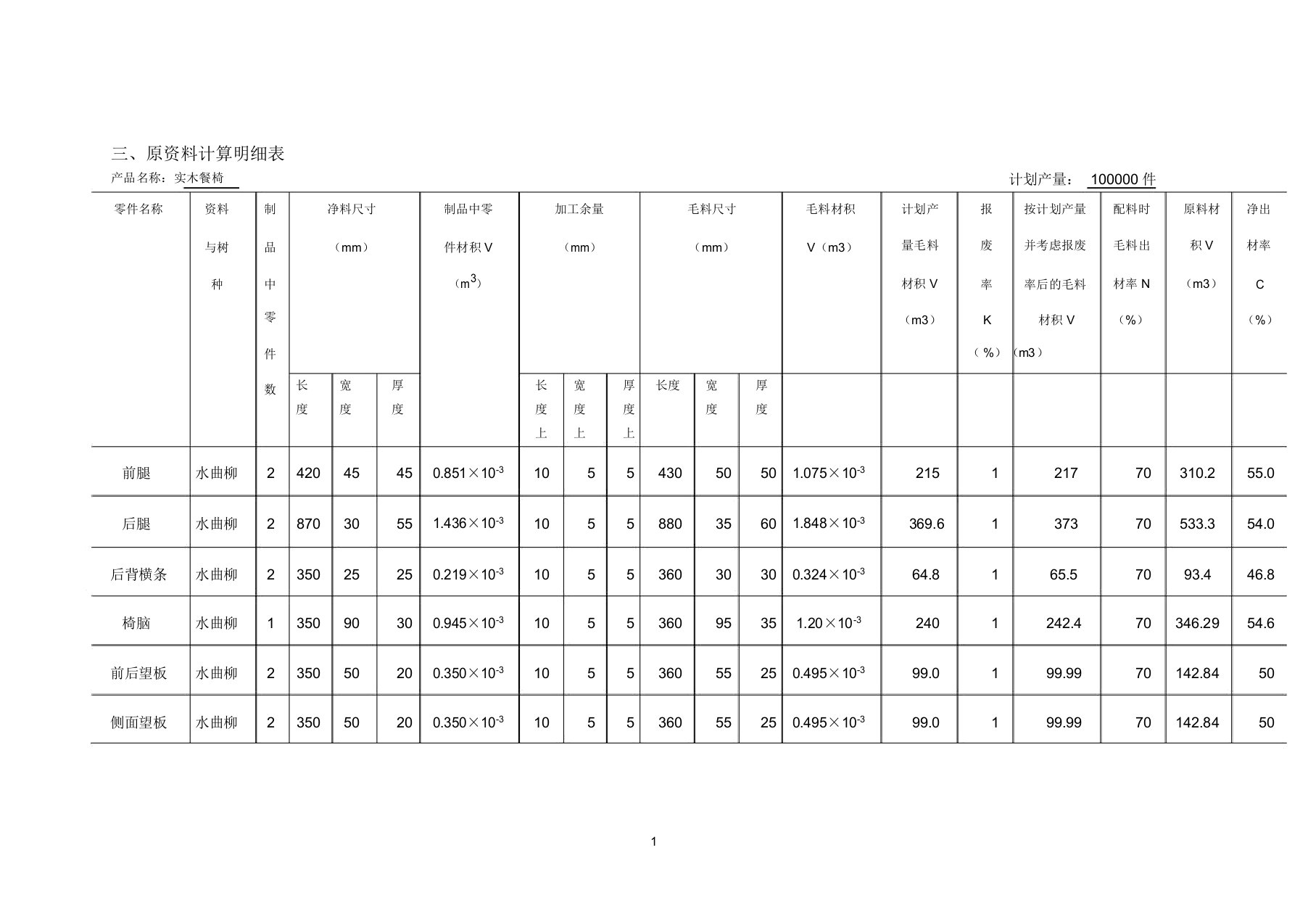 木制品生产工艺学家具课程设计汇总