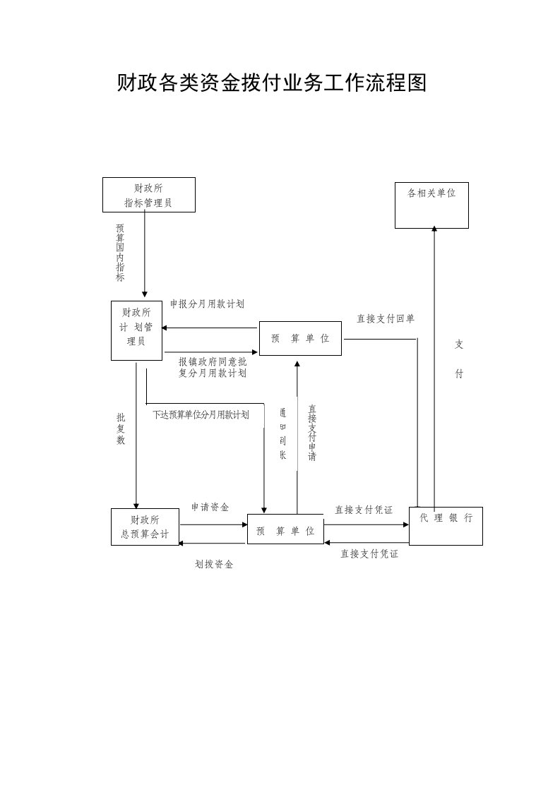镇政府财政各类资金拨付业务工作流程图