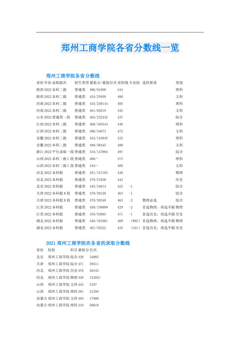 郑州工商学院各省分数线一览