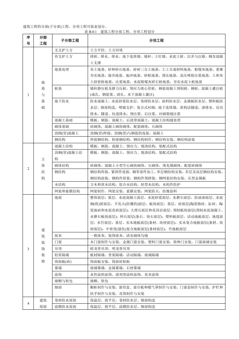 建筑项目工地进程划分