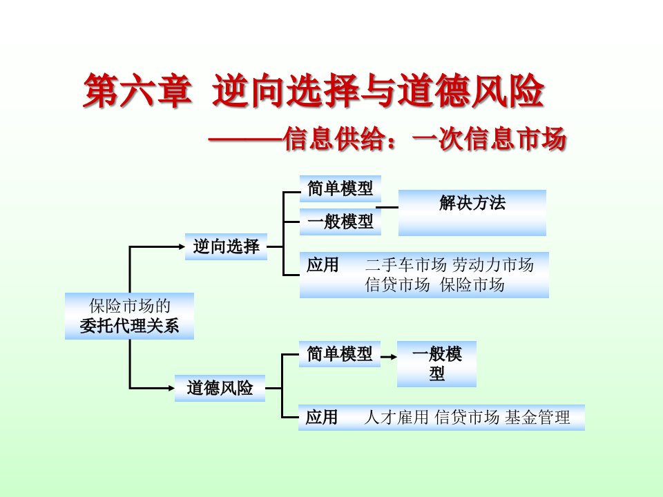 信息经济学第六章_逆向选择与道德风险