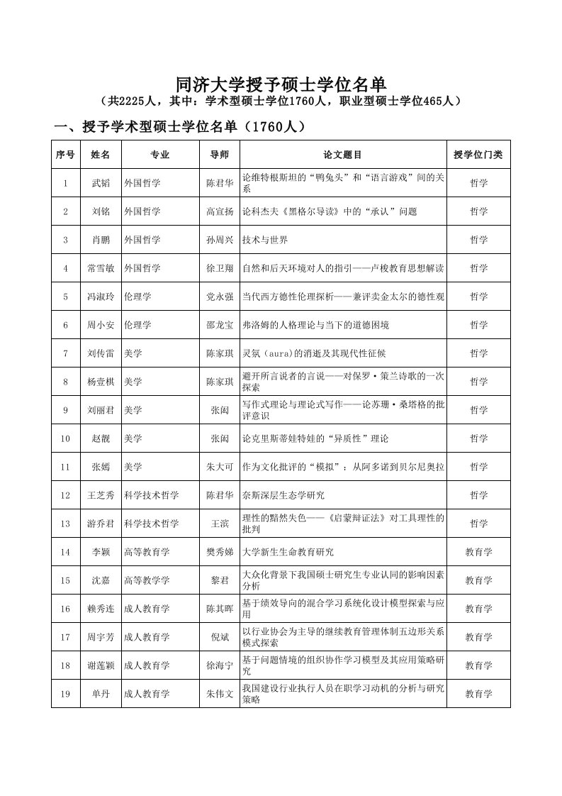 同济大学授予硕士学位名单