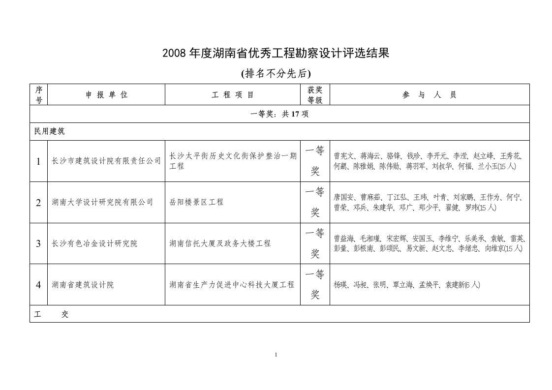 2008年度湖南省优秀工程勘察设计评选结果