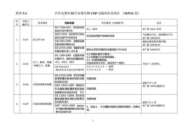 汽车生产一致性COP试验和检查项目