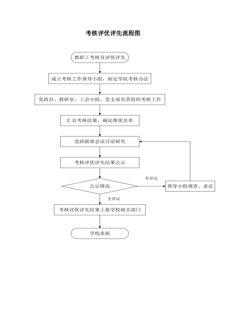 考核评优评先流程图