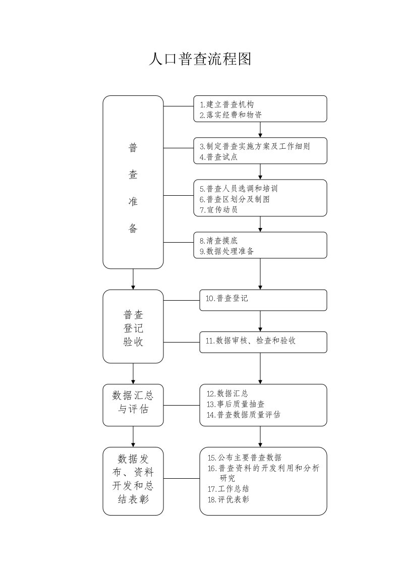 人口普查流程图