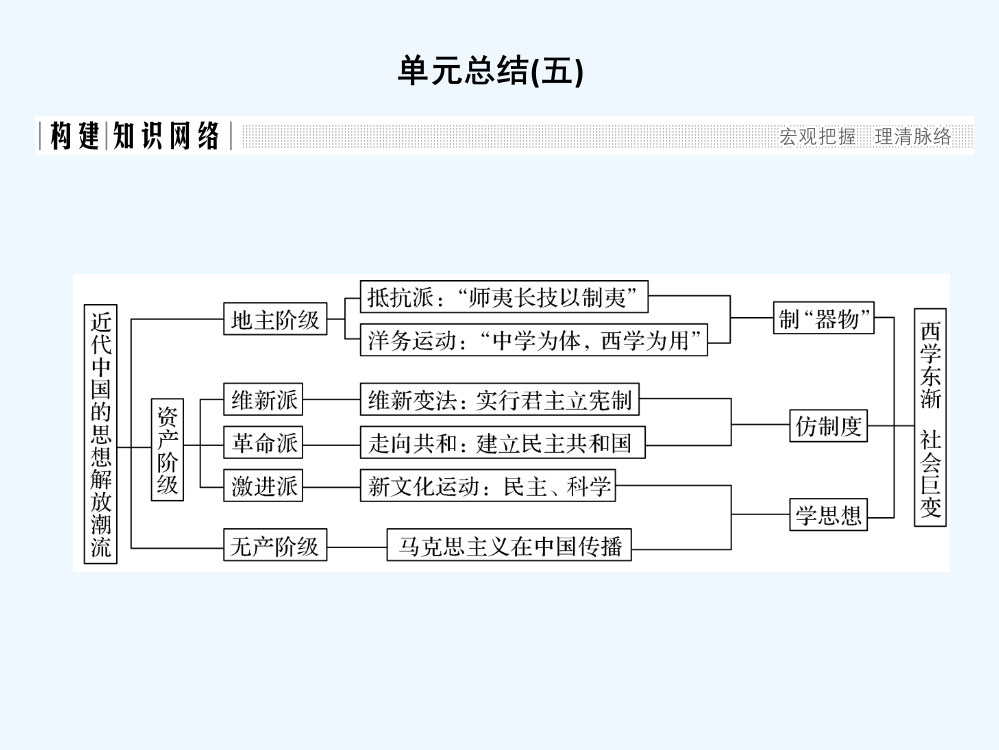 高中历史人教必修3课件：第五单元　近代中国的思想解放潮流