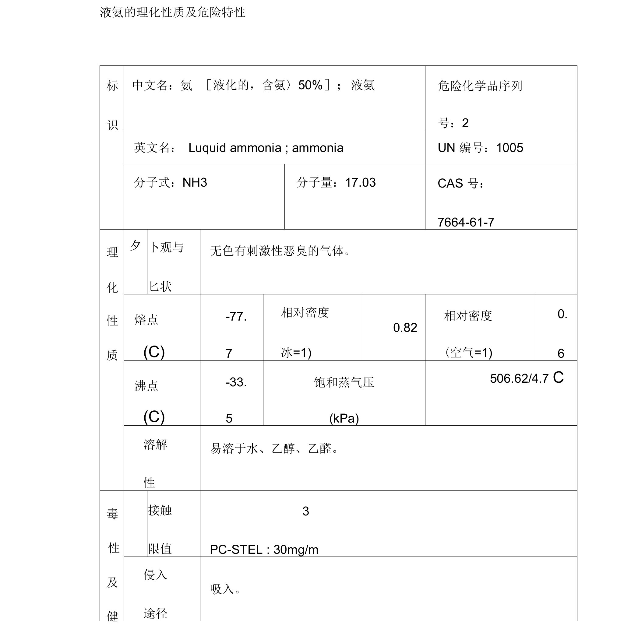 液氨的理化性质及危险特性