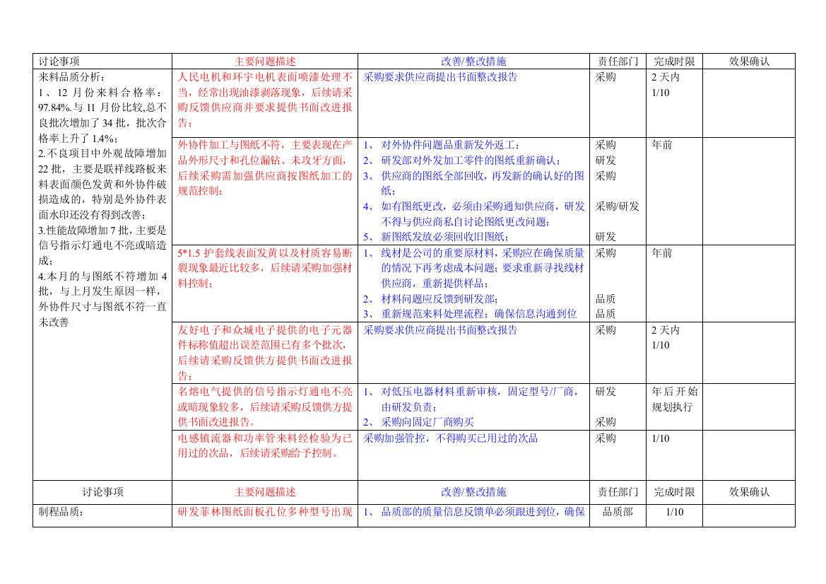 12月质量分析会议记录