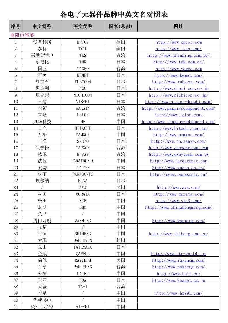 各电子元器件品牌中英文名对照表
