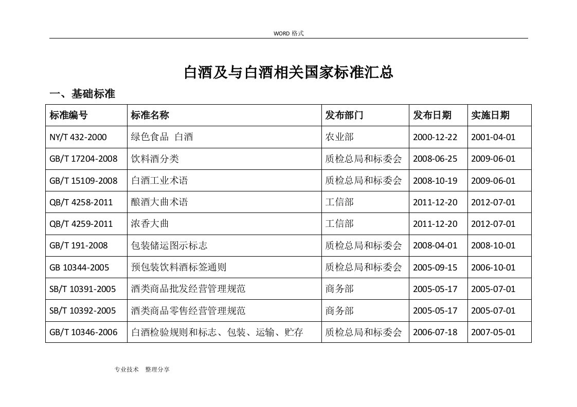 白酒与及白酒相关国家标准汇总