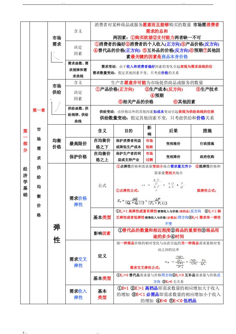 中级经济师经济基础(纵向)