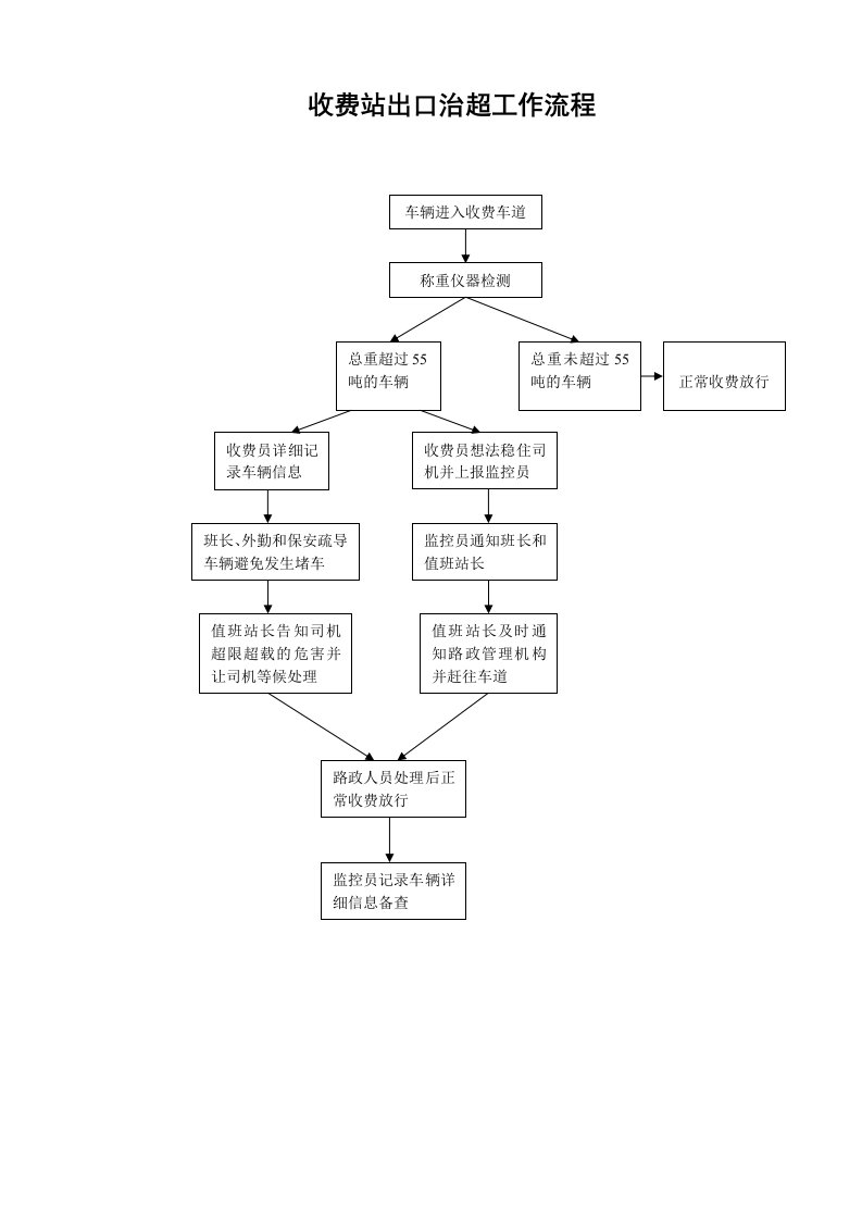 收费站出入口治超流程