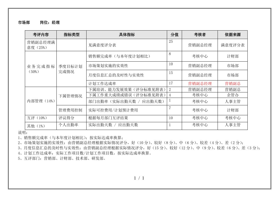 某公司绩效考核表汇编