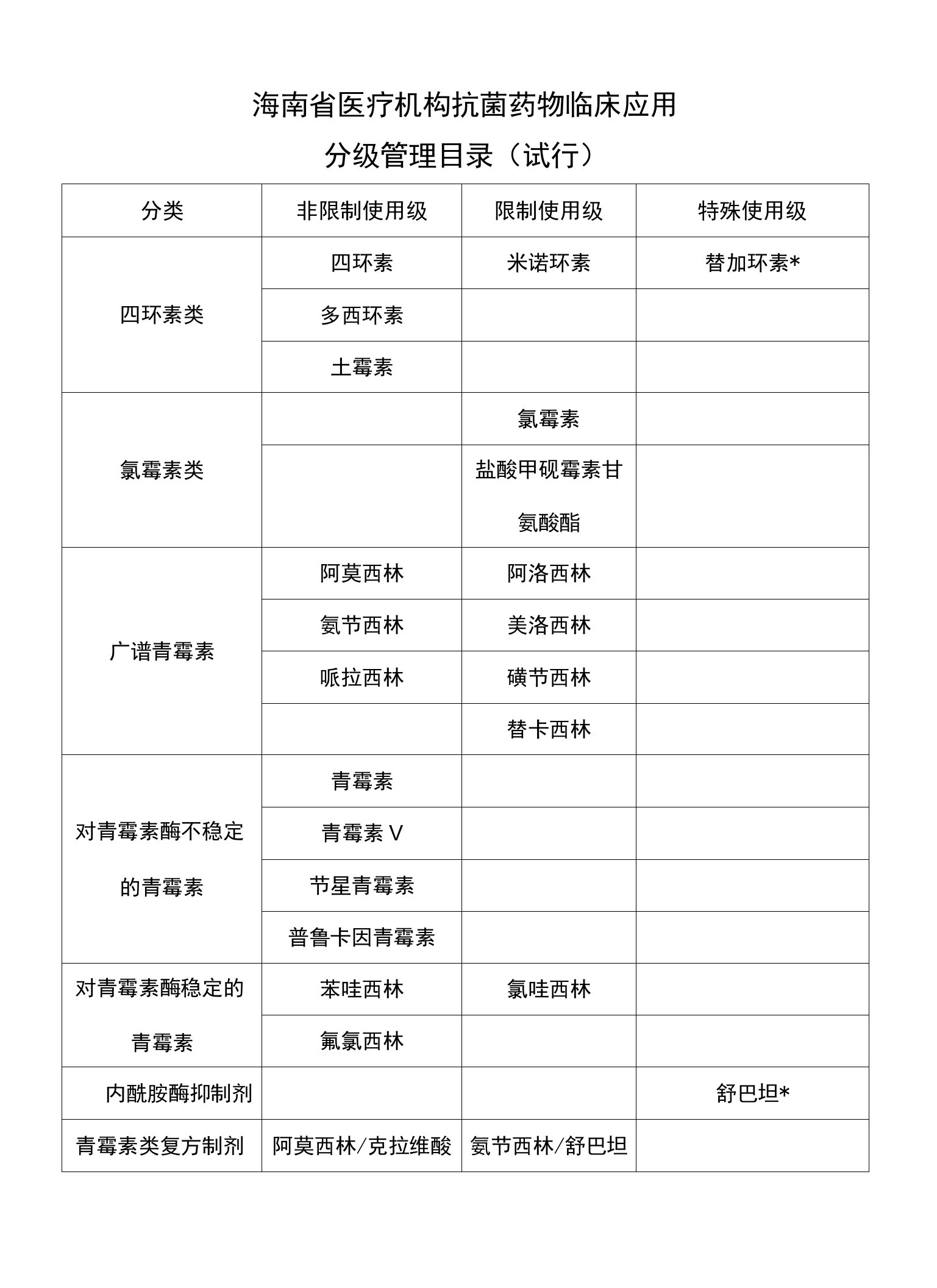 海南省抗菌药物临床应用分级管理目录(试行)