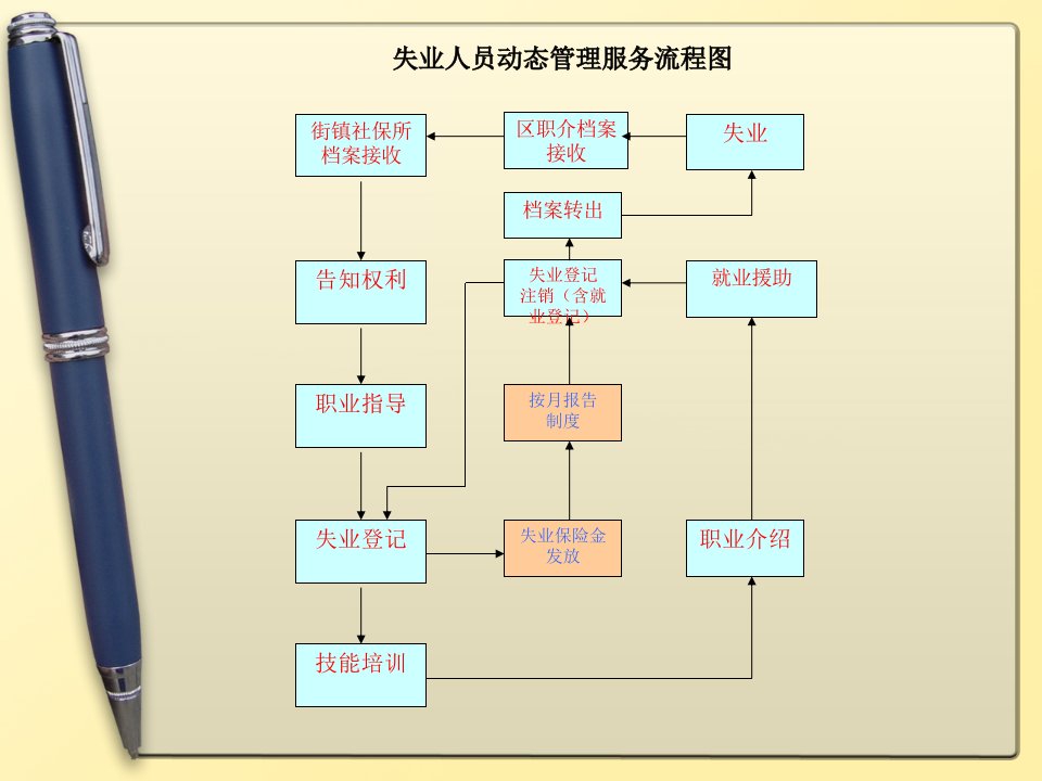 就业失业登记失业金发放