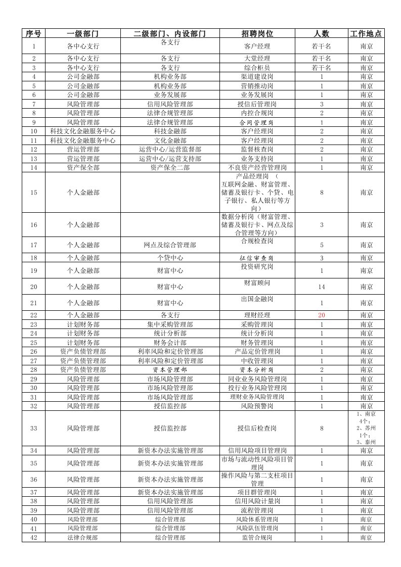 招聘面试-南京银行招聘工作岗位列表