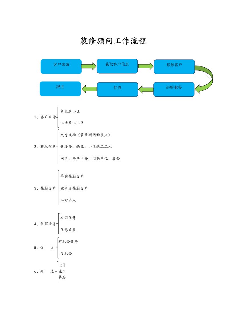 装修顾问业务流程图