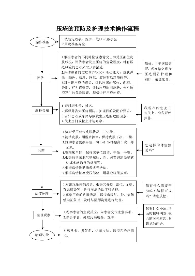 压疮的预防及护理技术操作流程