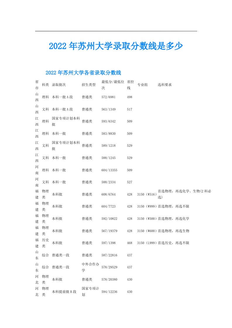 苏州大学录取分数线是多少