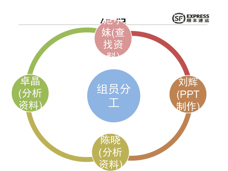 顺丰配送与分拣分析ppt课件