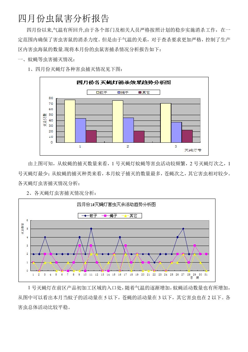 四月份虫鼠害分析报告