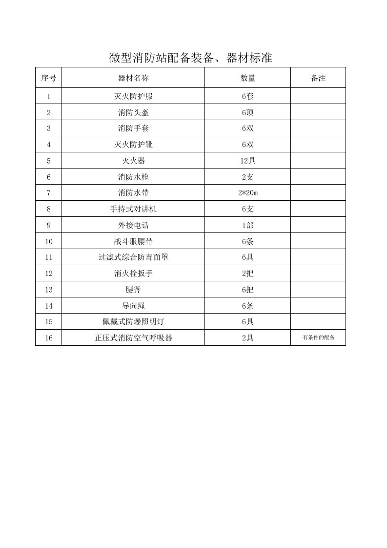 微型消防站器材装备配备标准