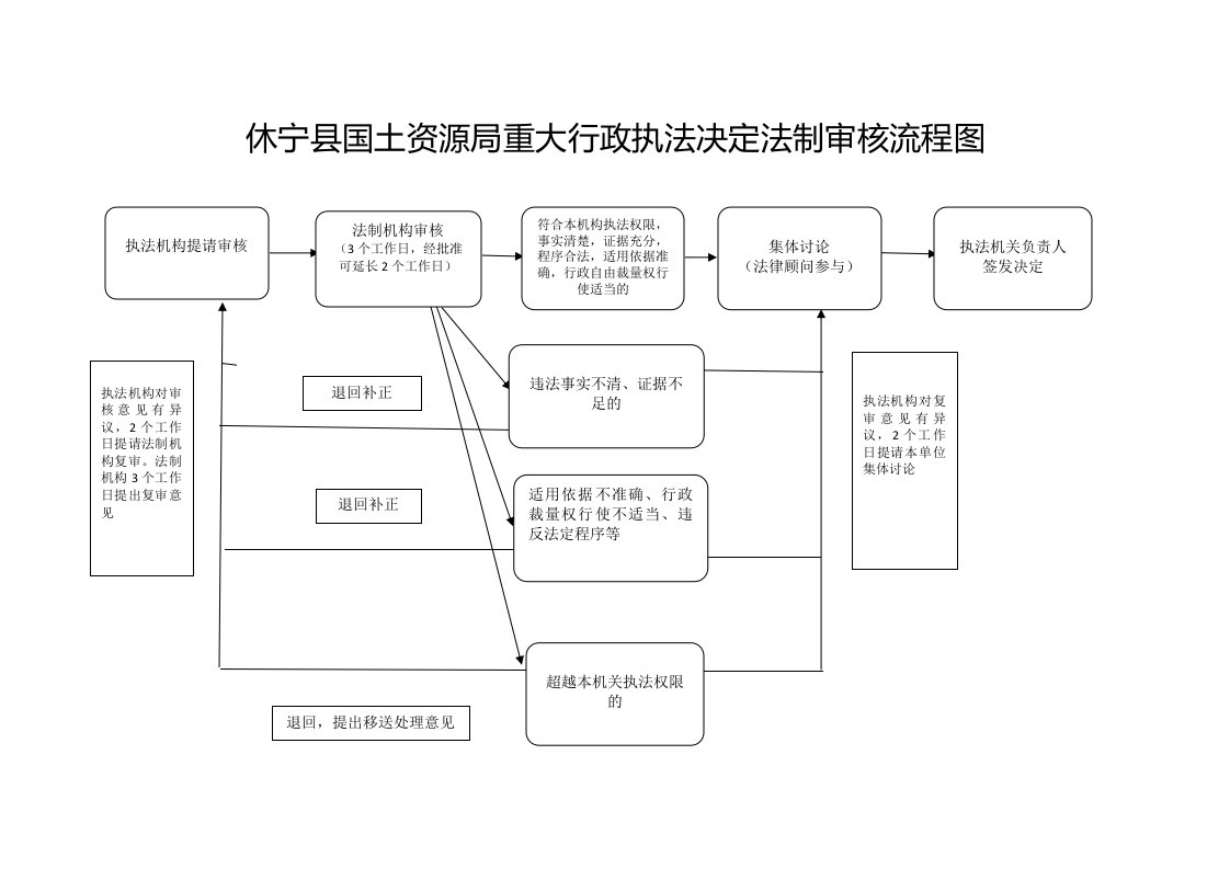 休宁县国土资源局重大行政执法决定法制审核流程图