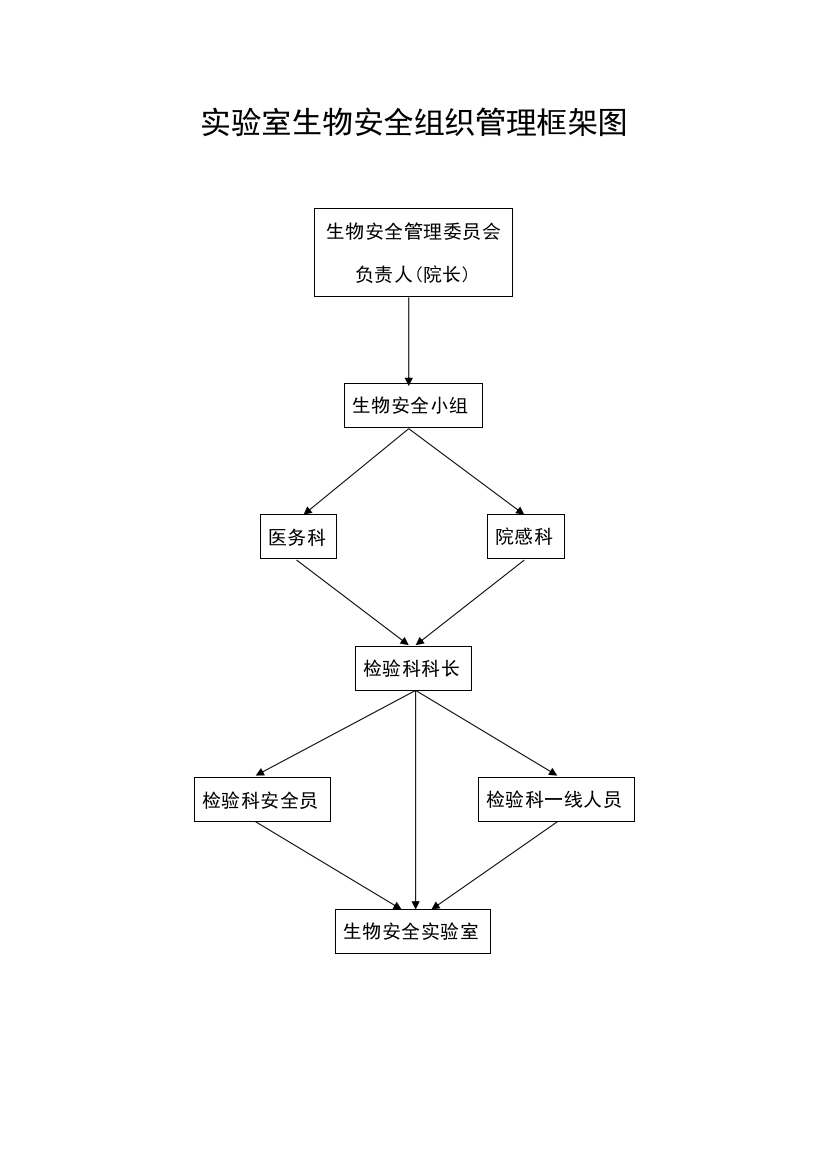 4实验室生物安全组织管理框架图