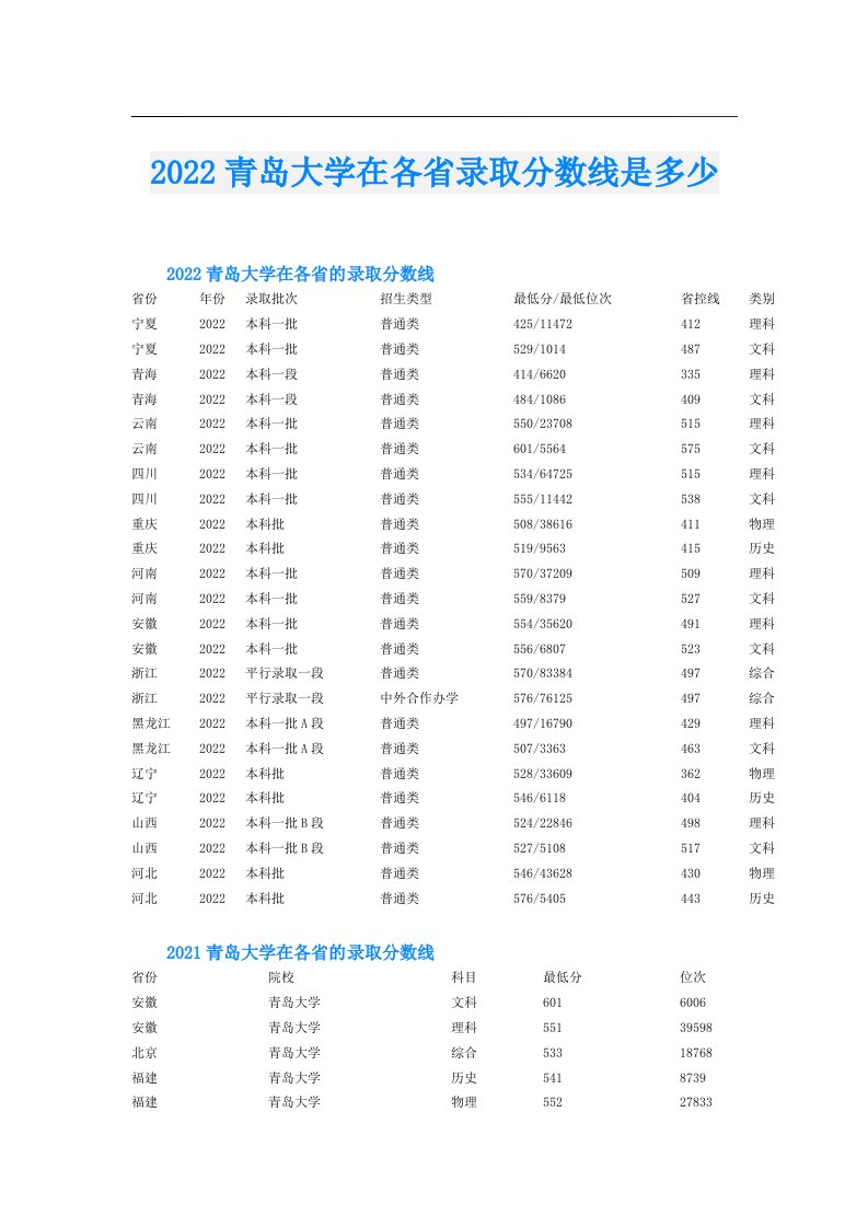 青岛大学在各省录取分数线是多少