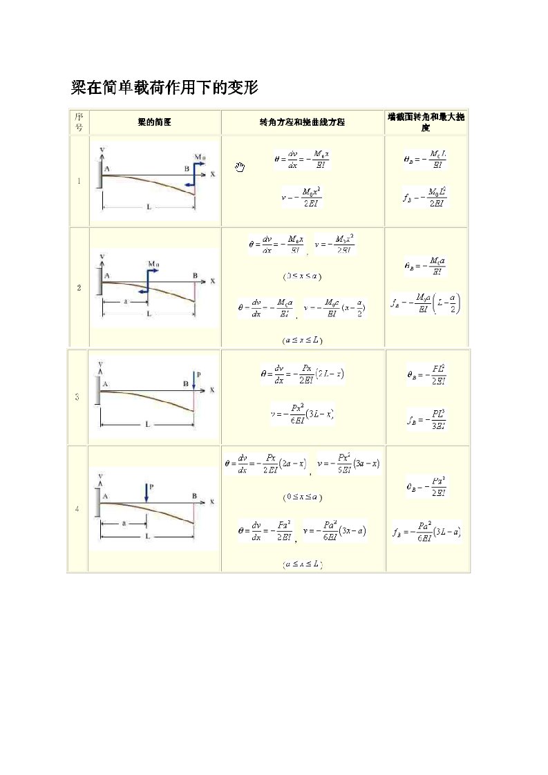 梁在简单载荷作用下的变形