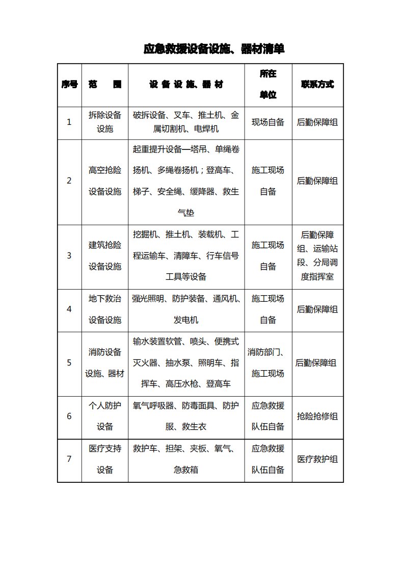 应急救援设备设施、器材清单