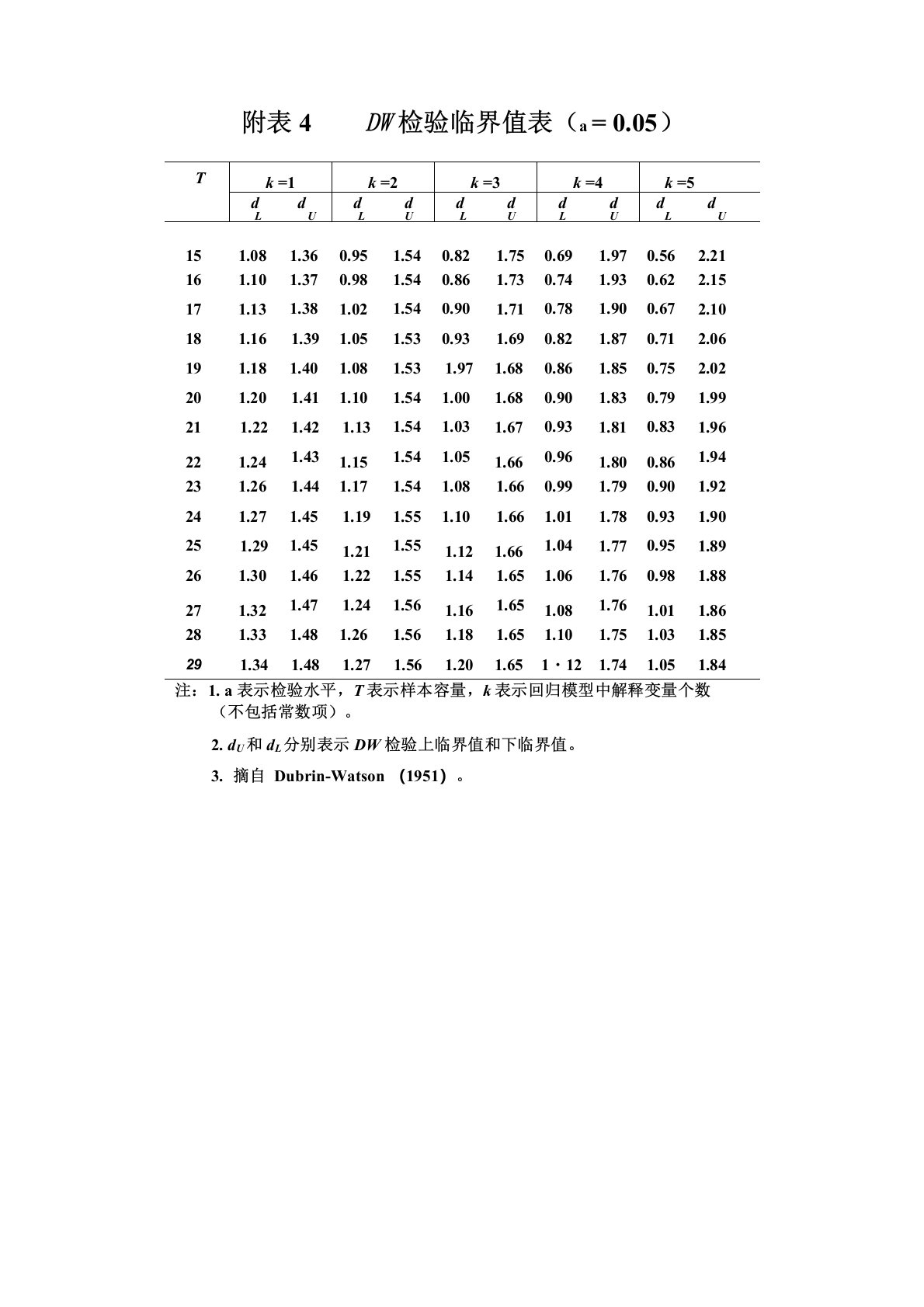 DW分布临界值表