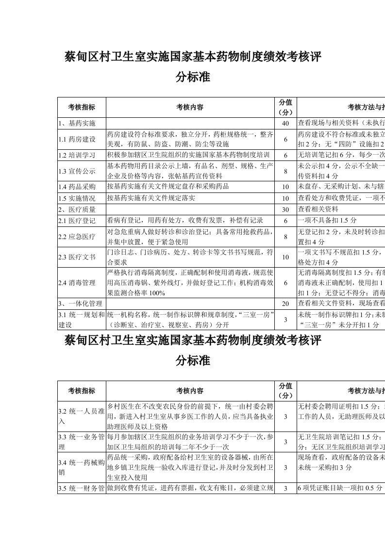 蔡甸区村卫生室实施国家基本药物制度绩效考核评分标准