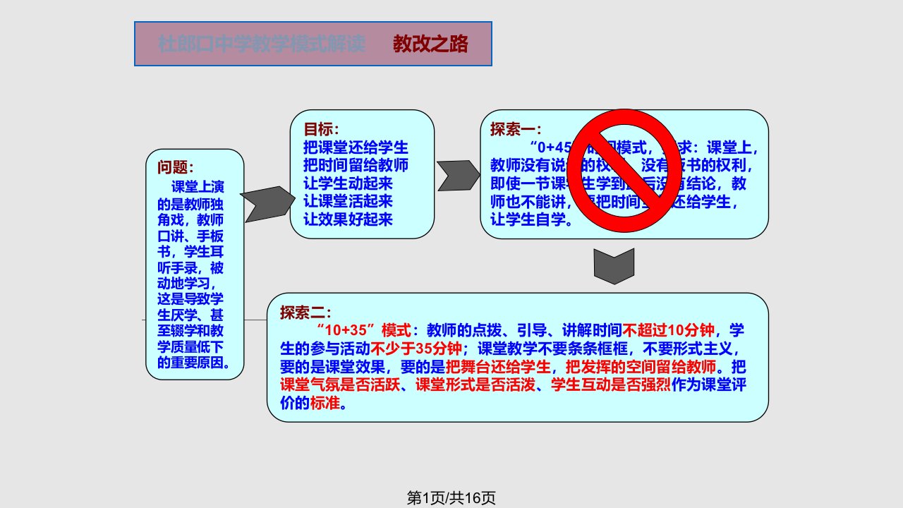 杜郎口中学教学模式解读PPT课件