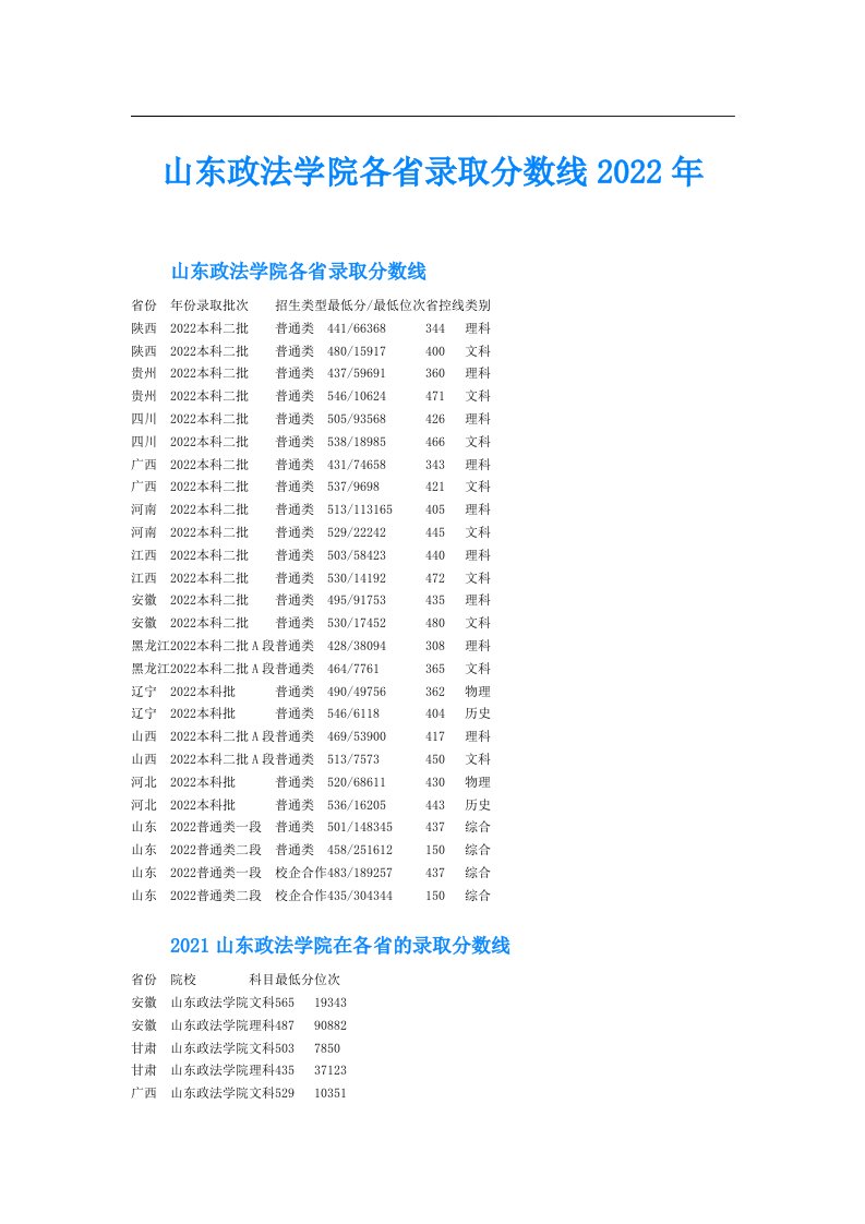 山东政法学院各省录取分数线