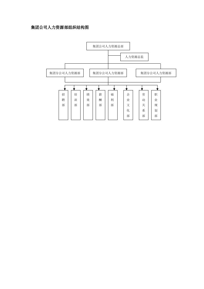集团公司人力资源部组织结构图范本