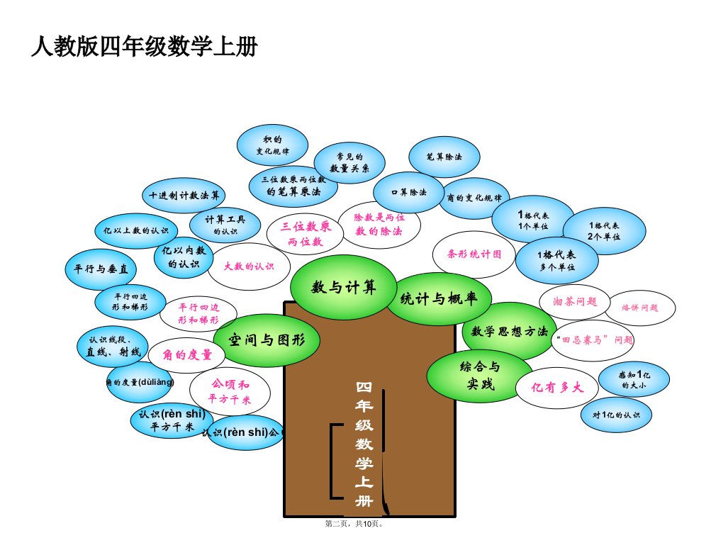 人教版四年级数学上册知识树教学文案