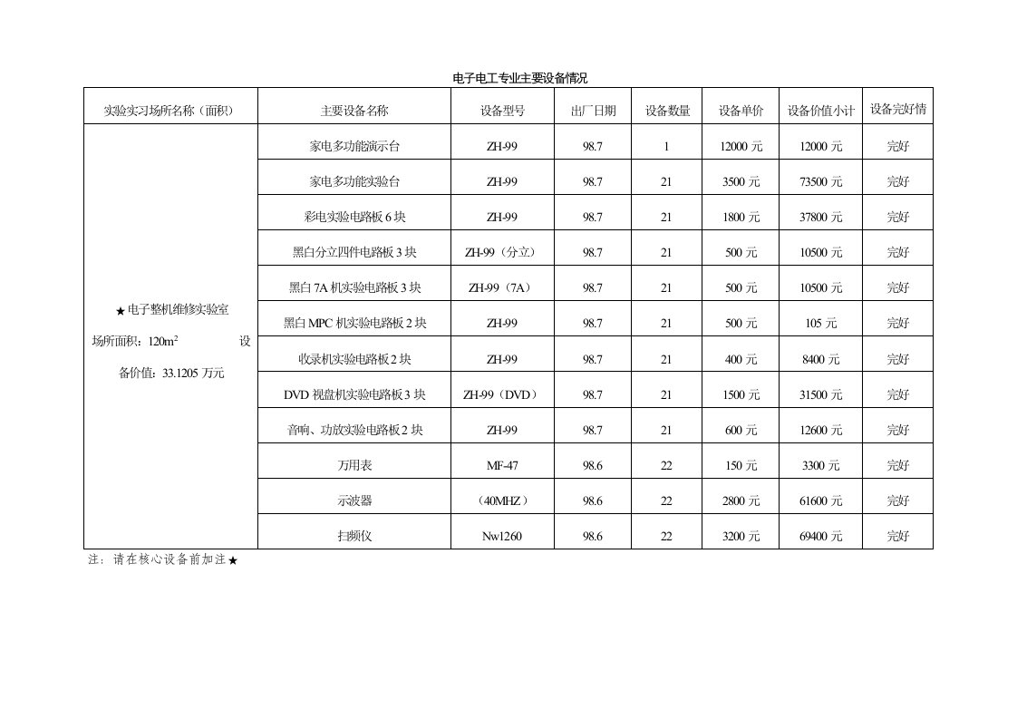 电子电工专业主要设备情况