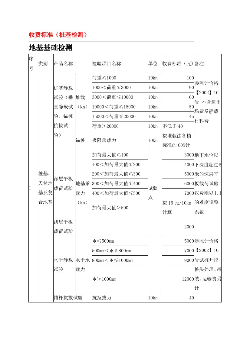 收费标准(桩基检测)