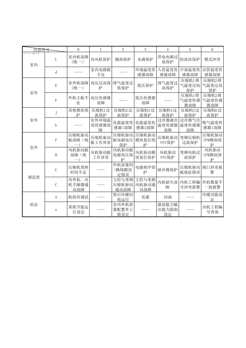 格力GMV5S(GMV5)多联机故障代码表