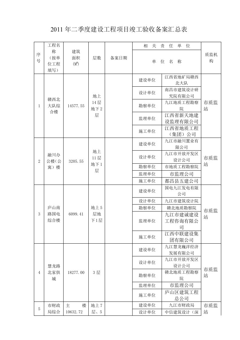 二季度建设工程项目竣工验收备案汇总表