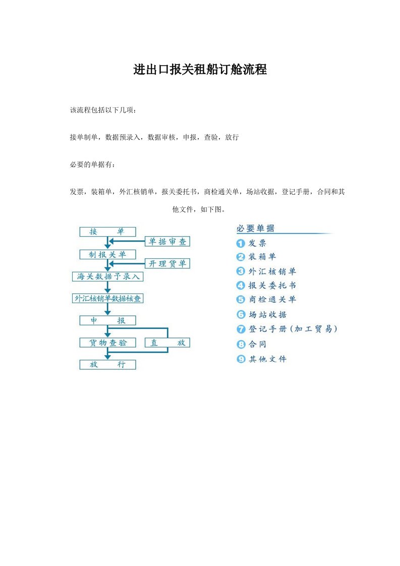 进出口报关租船订舱流程